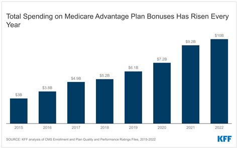 Spending on Medicare Advantage Quality Bonus Payments Will .